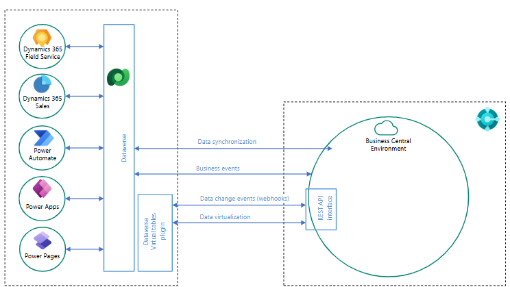 Where does Dynamics 365 Business Central end and Field Service begin?